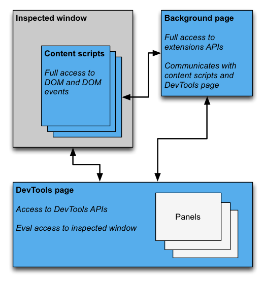 Architecture diagram showing DevTools page communicating with the inspected window and the background page. The background page is shown communicating with the content scripts and accessing extension APIs. The DevTools page has access to the DevTools APIs, for example, creating panels.